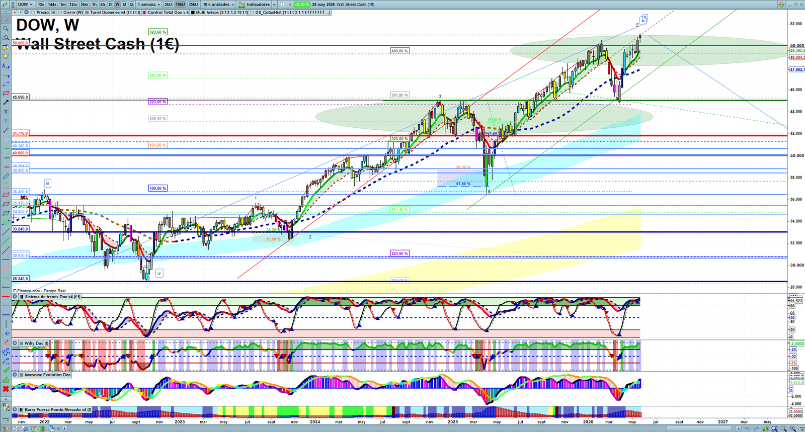 Dow Jones weekly technical analysis chart reviewing price action, trend context and market structure